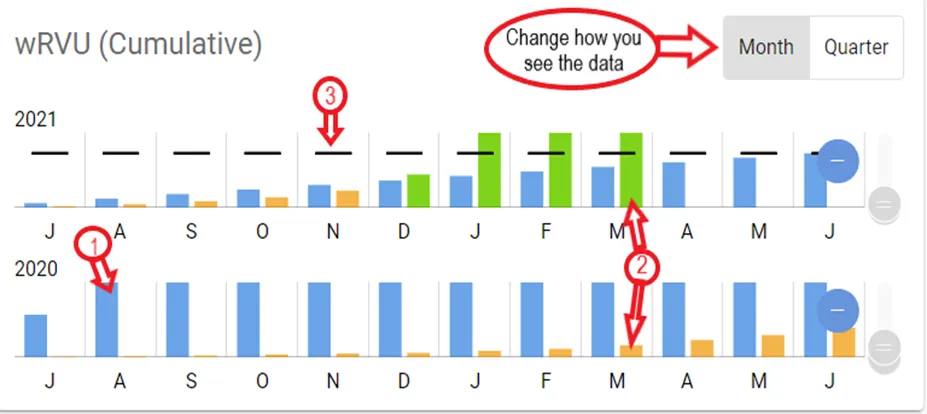 Practice cumulative wrvu