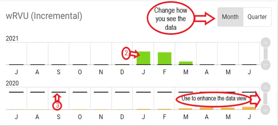 Practice incremental wrvu